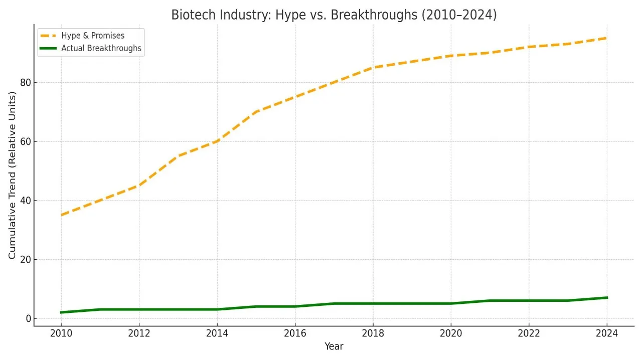 The Biotech Bubble: Innovation or Illusion?