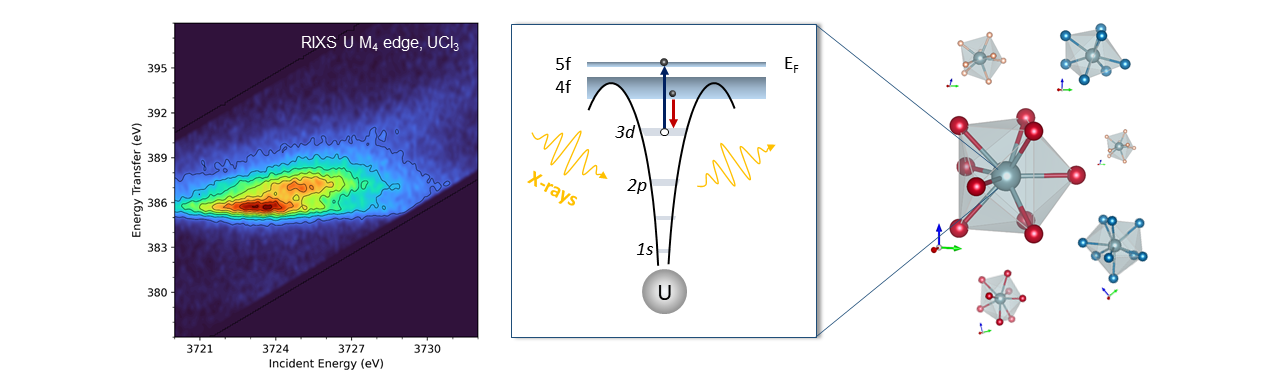  Probing the depths of complex electron shells