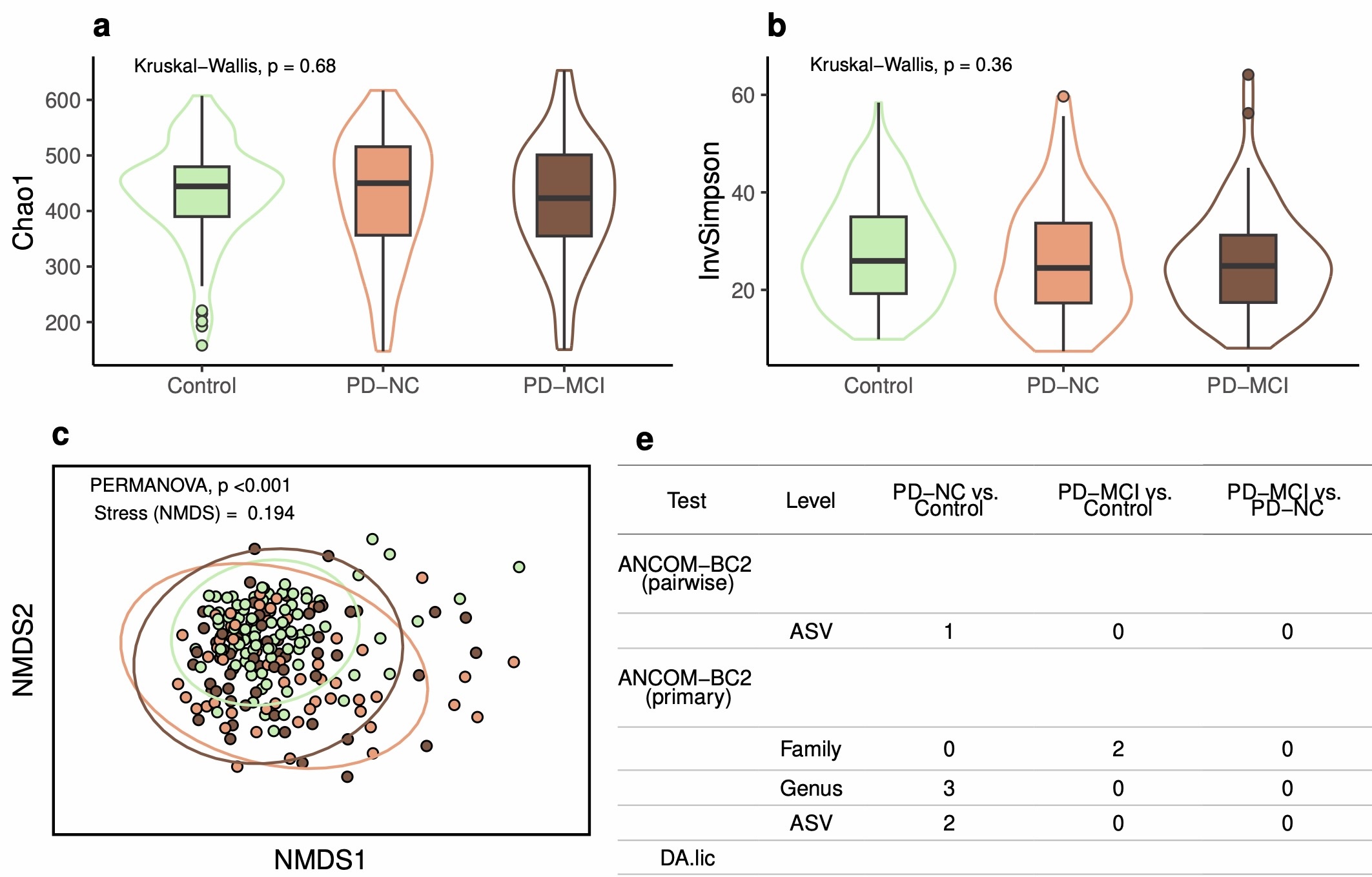 Gut microbes and mild cognitive impairment in Parkinson’s disease — is there a connection?