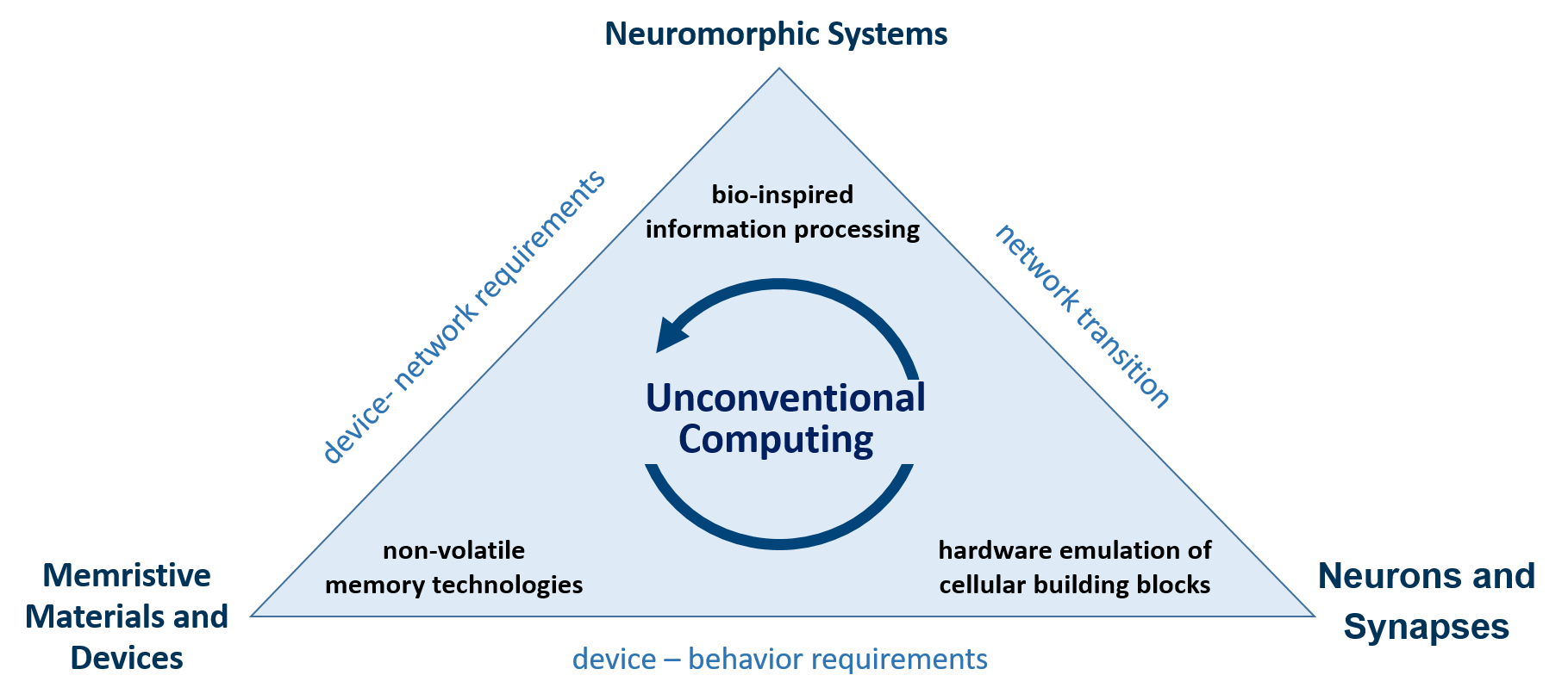 Novel hardware and concepts for unconventional computing