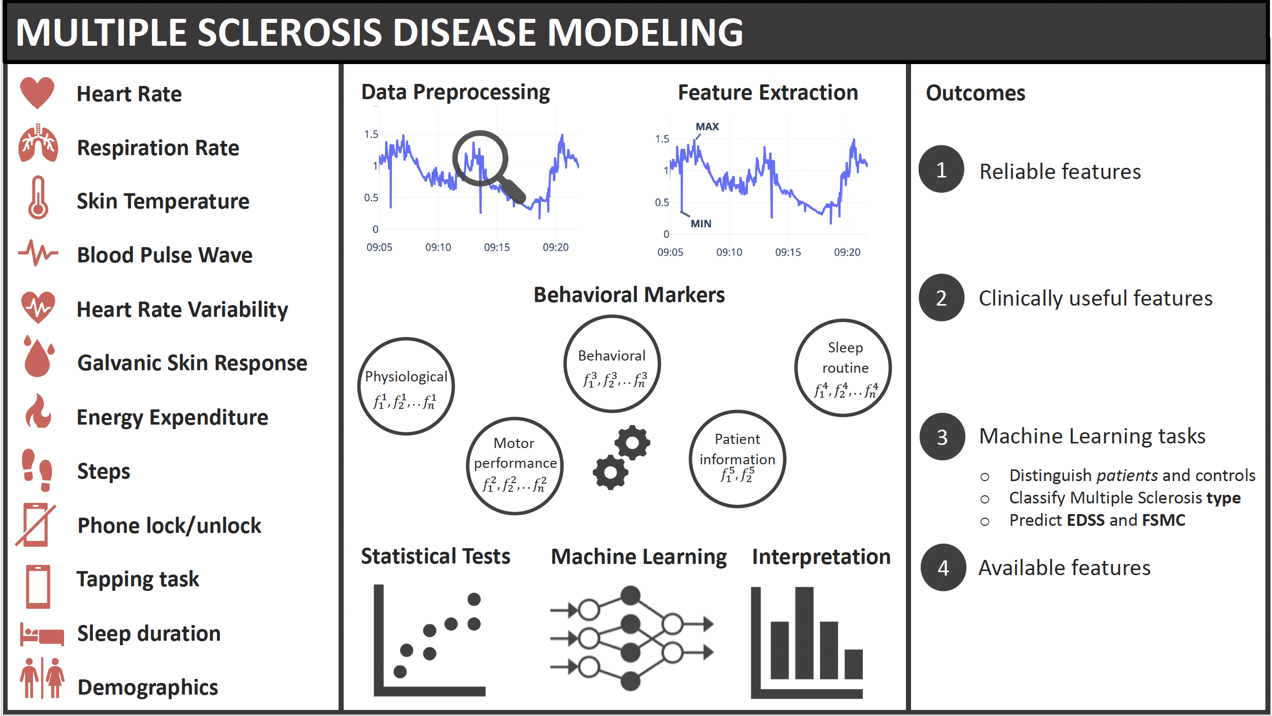 Modeling multiple sclerosis using mobile and wearable sensor data