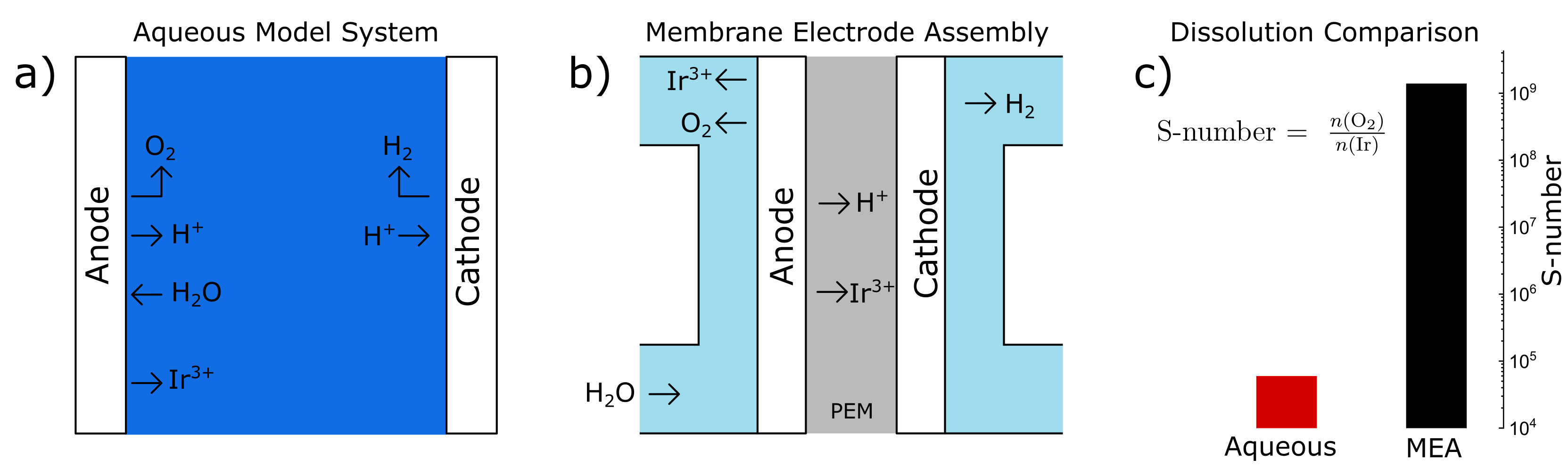 Testing of water splitting electrocatalysts in aqueous model systems – is this benchmarking appropriate?