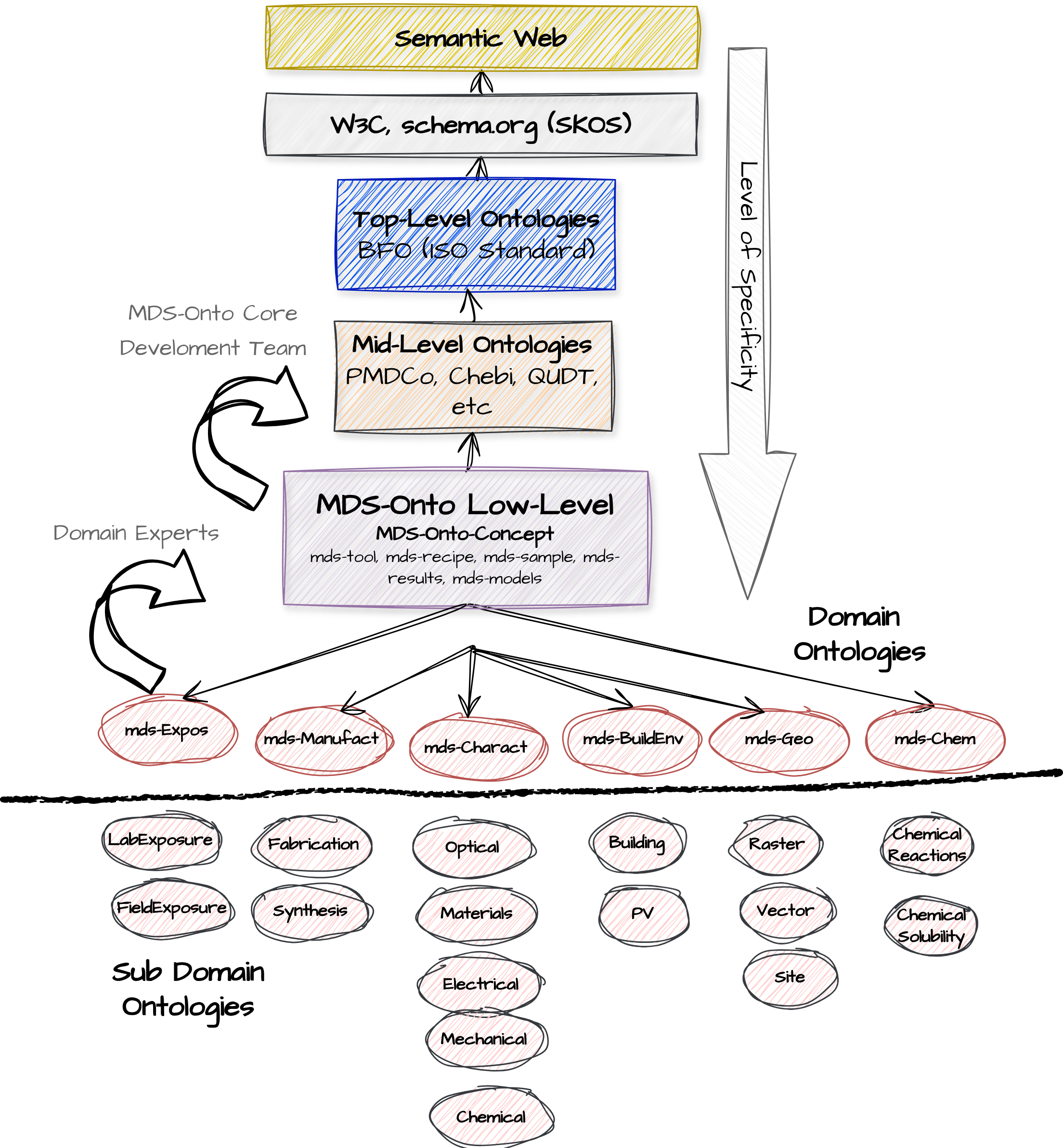 MDS-Onto: A Community-Driven Effort  to Standardize Terminologies in Materials and Data Sciences