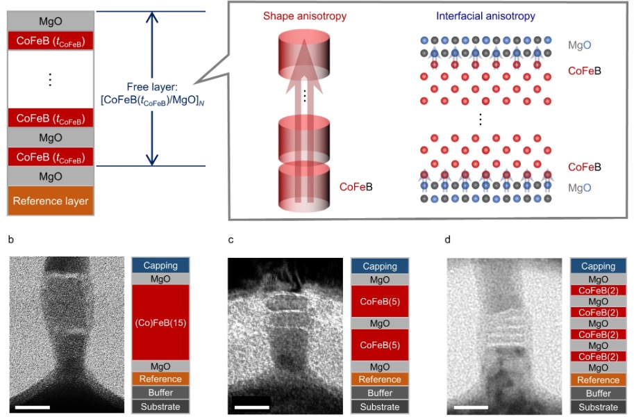 Single-nm MTJs Achieve High-Speed, High-Retention Performance
