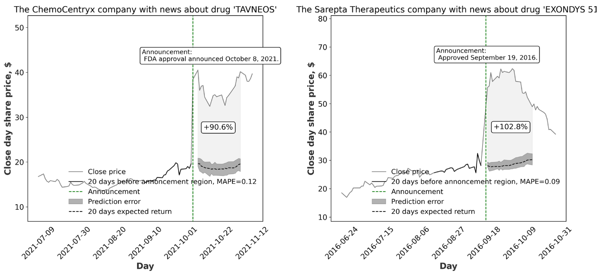 When Pharma Meets AI: Predicting Market Shockwaves from Clinical Trial Announcements