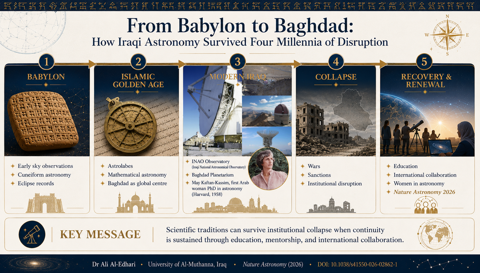 From Babylon to Baghdad: How Iraqi Astronomy Survived Four Millennia of Disruption
