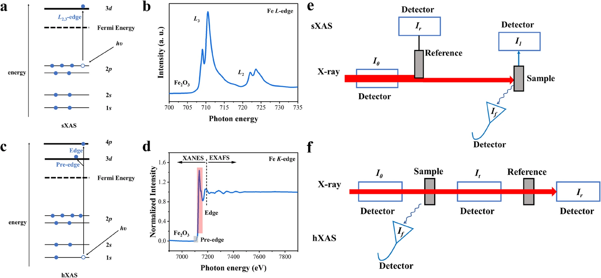 Mastering X-ray Absorption Spectroscopy: Practical Guidance for Reliable Catalysis Research