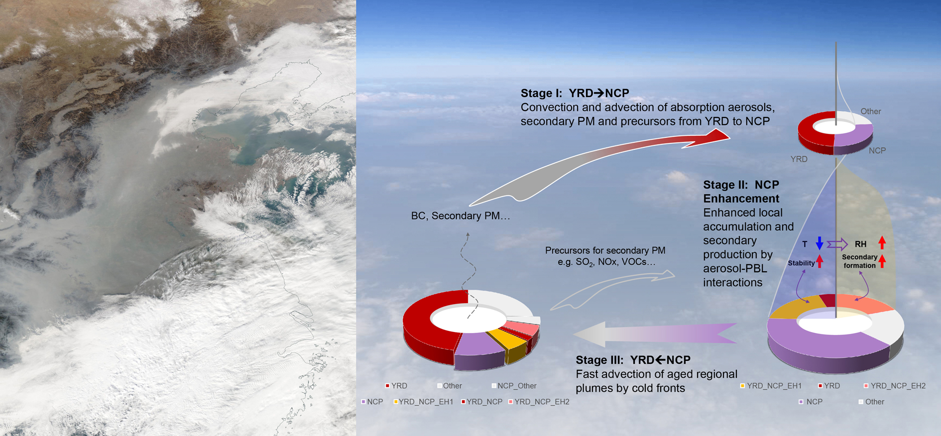 “Dome effect” of black carbon amplifies transboundary transport of haze in China