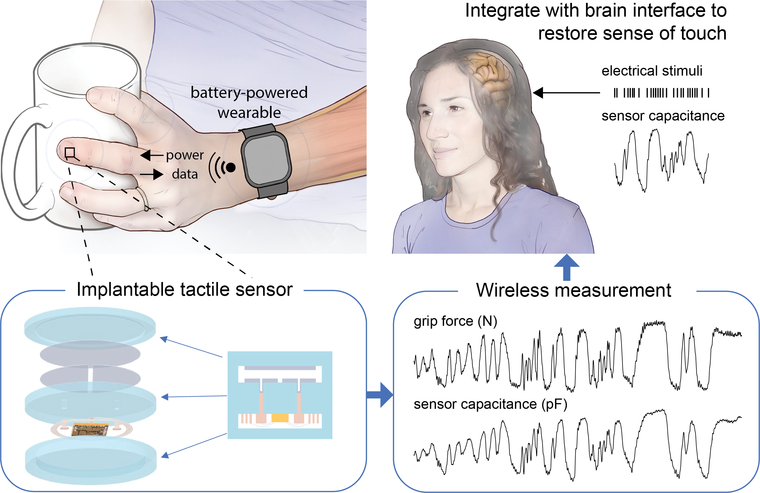 Implantable biomedical system to regain tactile sensing for paralyzed people