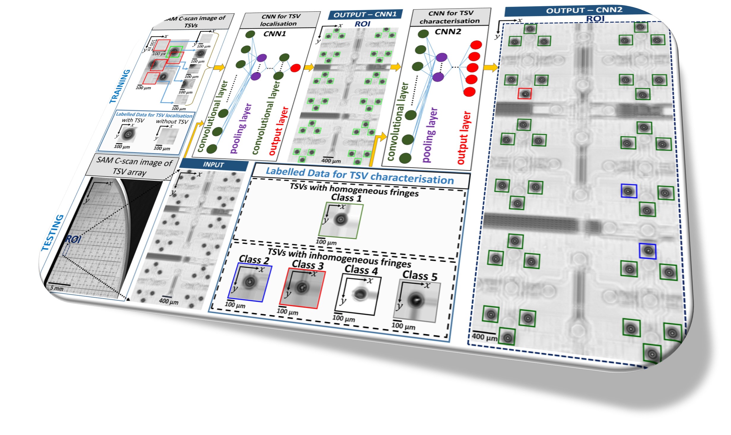 Deep Learning - Possibilities for Advanced Failure Localization & Characterization
