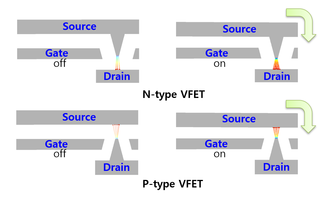 After the Paper: Nanoscale Complementary Vacuum Channel Transistor
