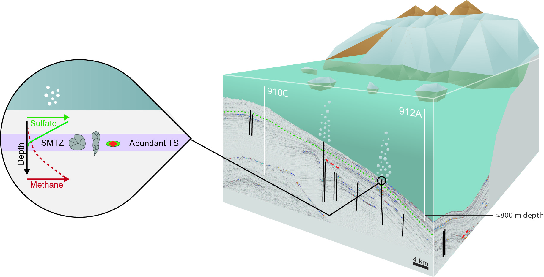 What else can ice-melting do?