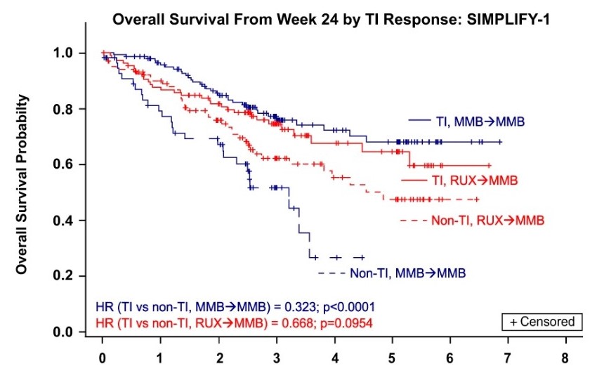 Extending Survival for Patients with Myelofibrosis 