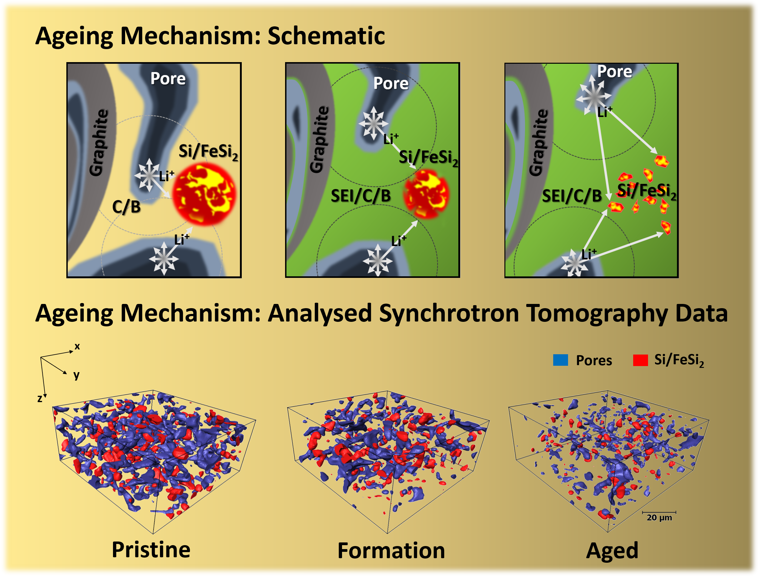 Ageing of nanostructured silicon-based composite anodes: Morphology changes and inhomogeneous lithiation