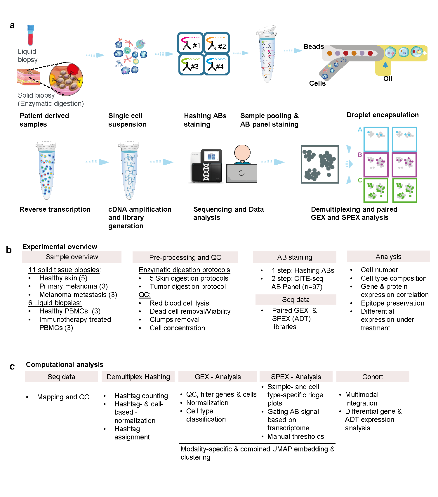 Optimization of multi-omics profiling for biomarker discovery