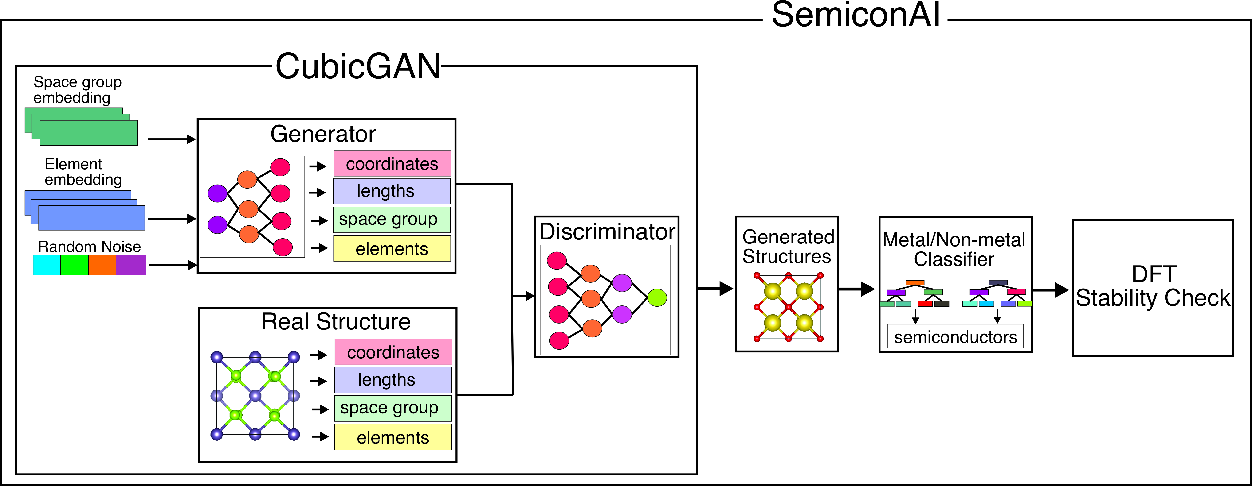 Generative design of stable semiconductor materials using deep learning and density functional theory