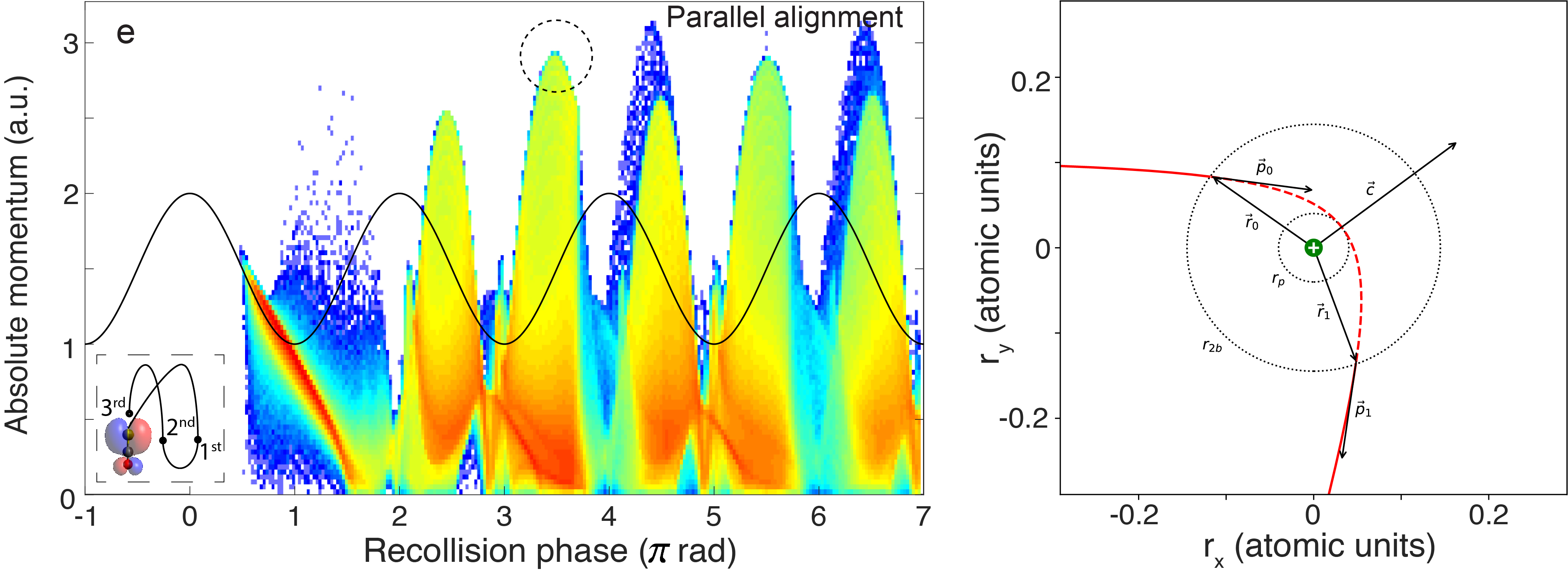 Photoelectrons dance around molecules