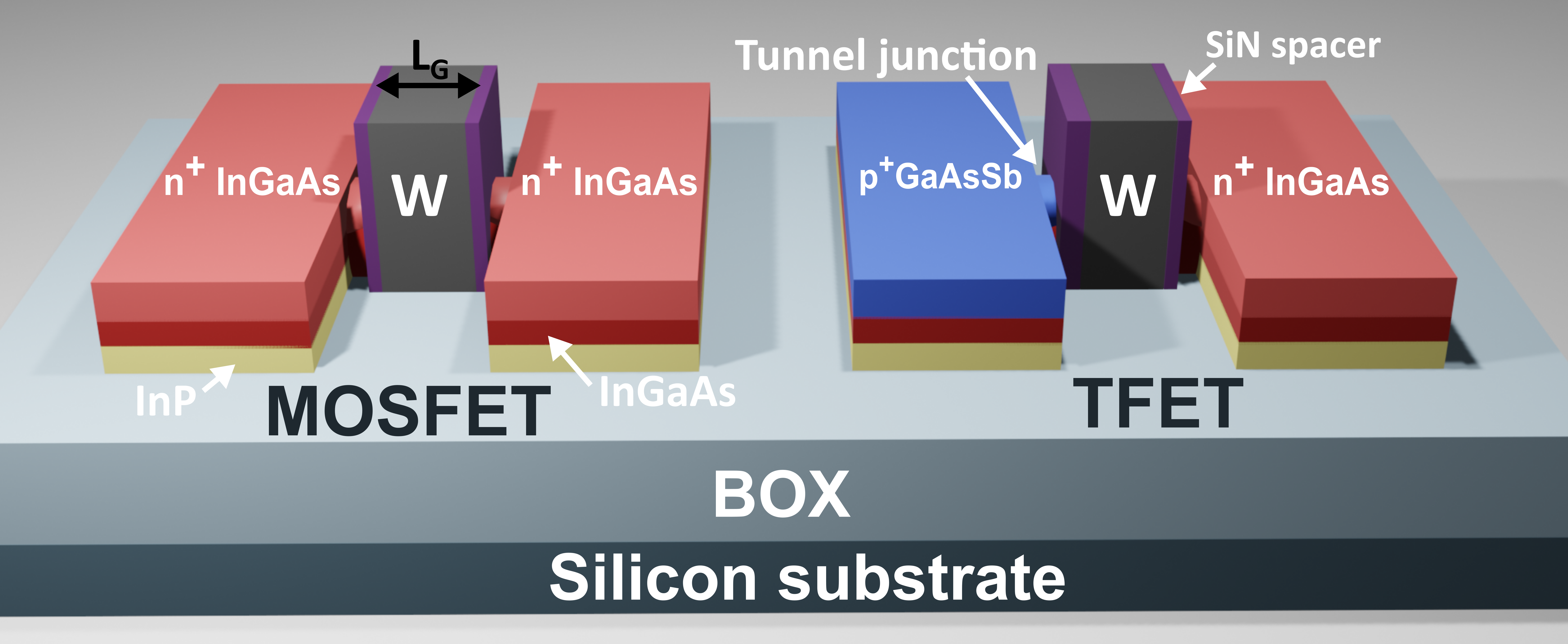 A hybrid technology platform combining tunnel FETs and MOSFETs