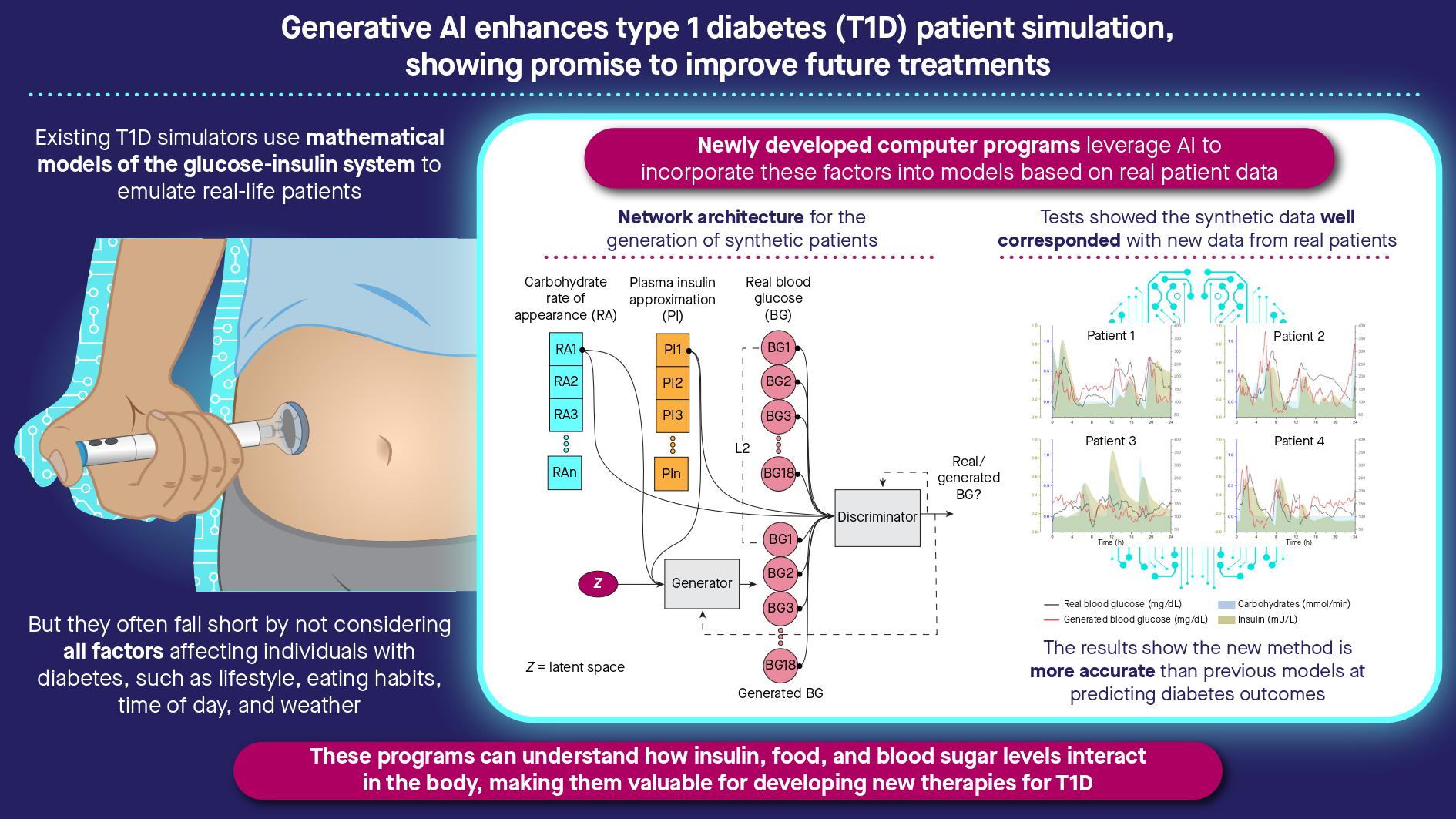 Generative deep learning for the development of a type 1 diabetes simulator