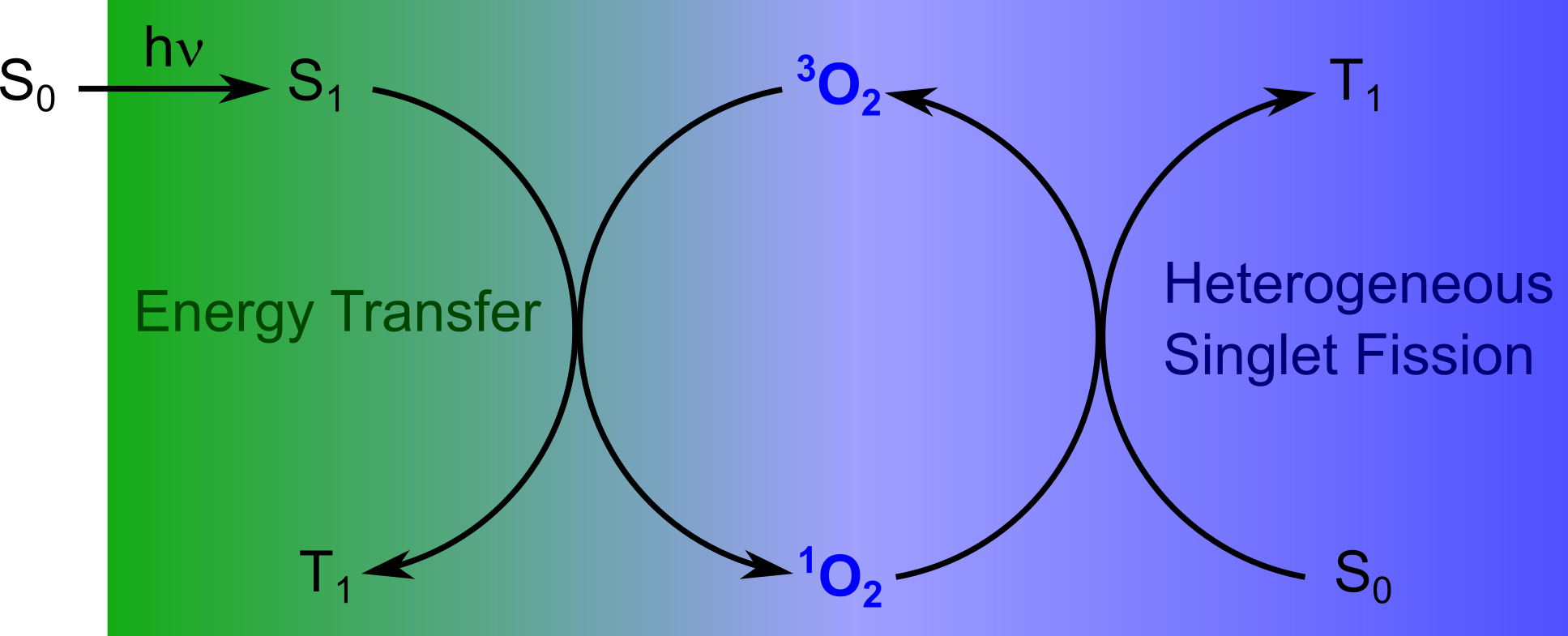 Multiplying Charge Carriers: One Step at a Time