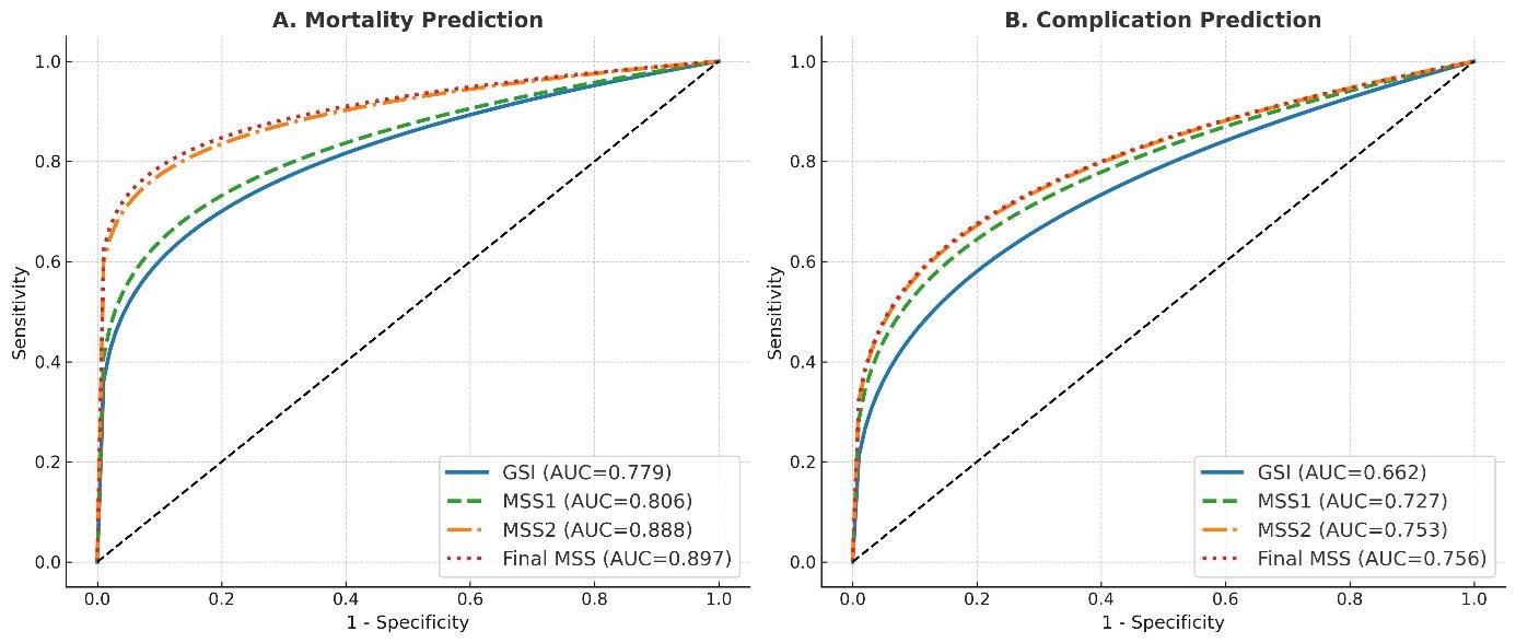 Why did we need a new stress score after pediatric cardiac surgery?
