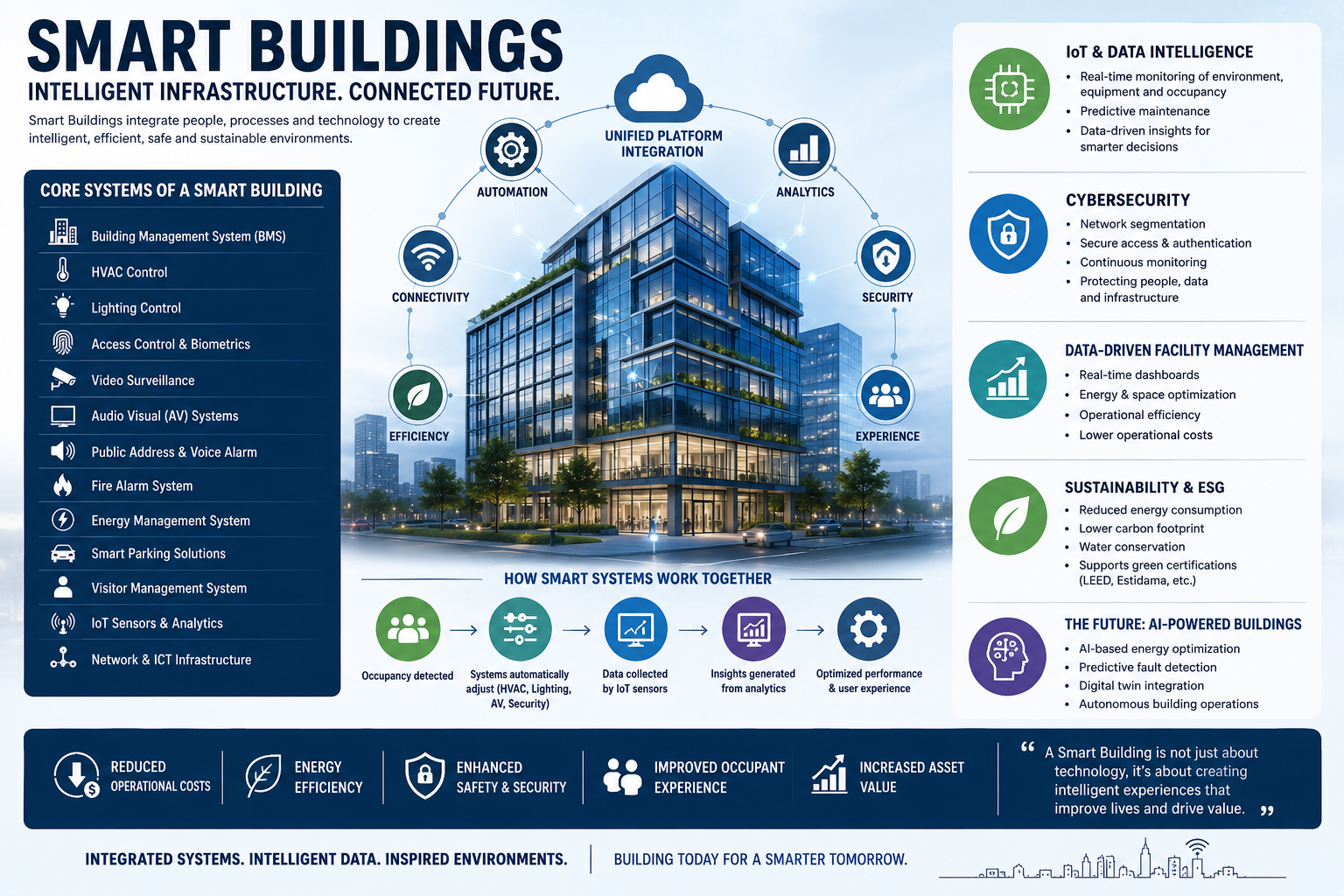 Smart Buildings: The Future of Intelligent Infrastructure