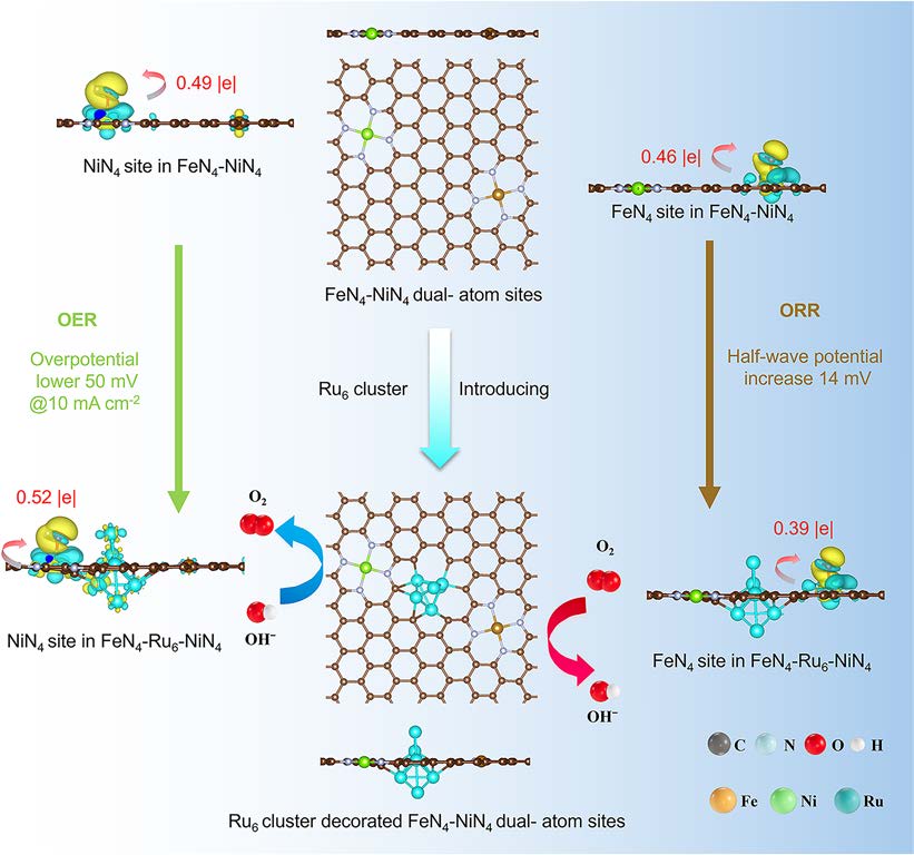 Engineering Fe–Ni Dual‑Atom Sites Via Ru Nanoclusters on 3D Carbon Aerogel for Enhanced Bifunctional Oxygen Electrocatalysis