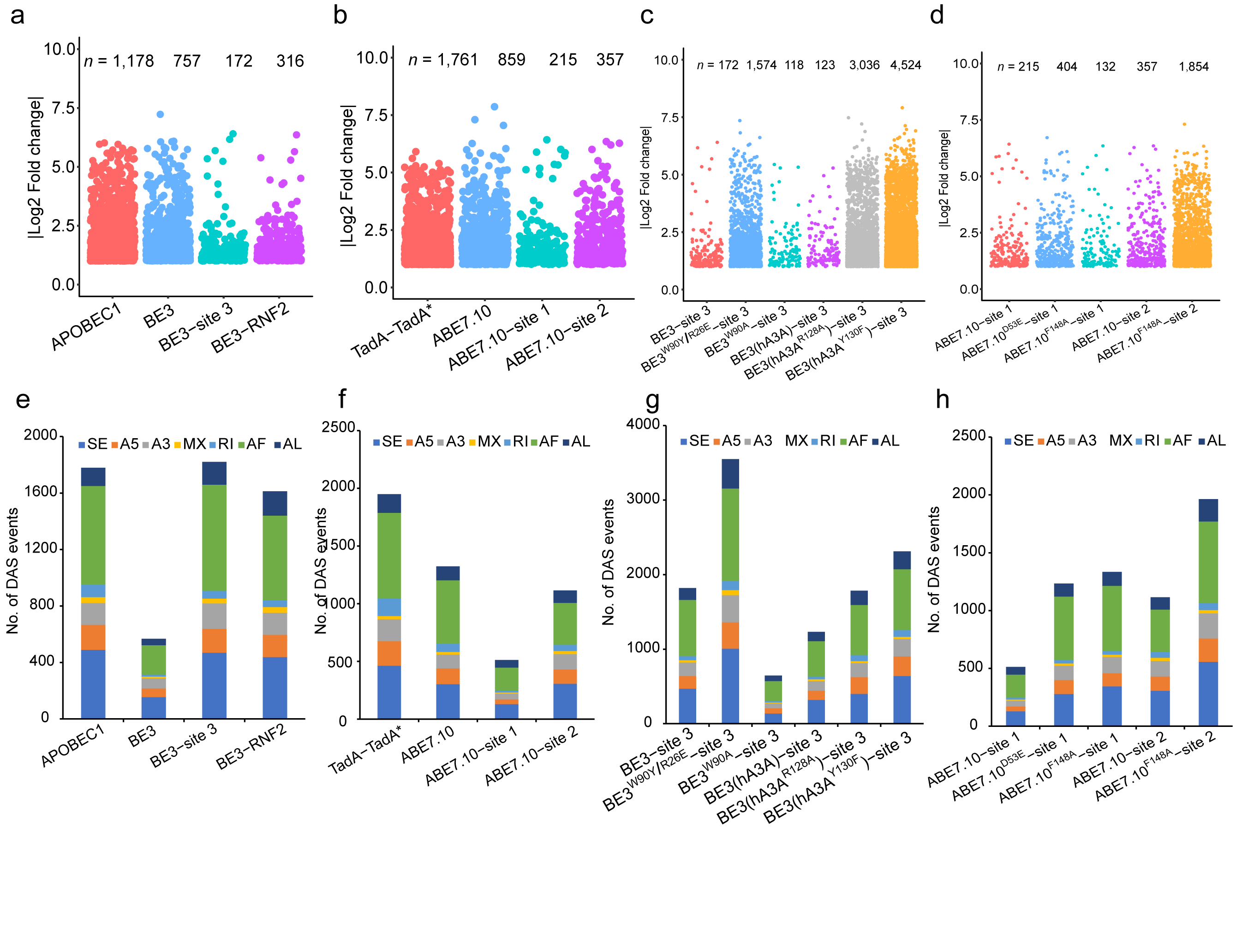 Cytosine and adenine deaminase base-editors induce broad and nonspecific changes in gene expression and splicing