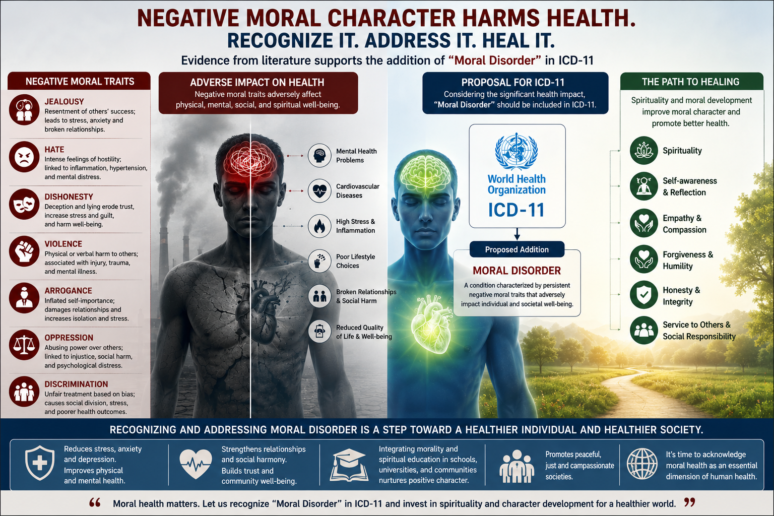 The Adverse Impact of Negative Moral Character on Health and the Improving Role of Spirituality