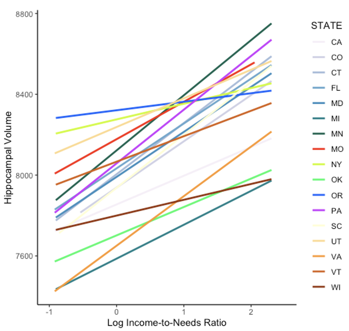 State-level macro-economic factors moderate the association of low income with brain structure and mental health in U.S. children