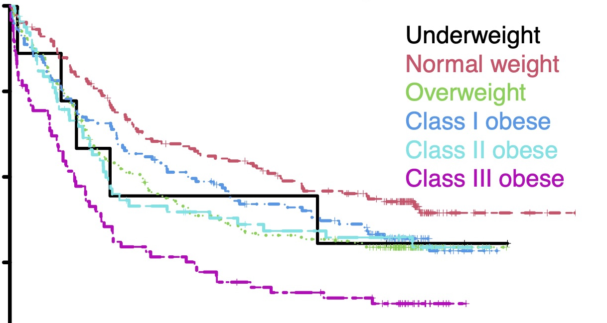 Association between weight and outcomes in intensively-treated acute myeloid leukemia