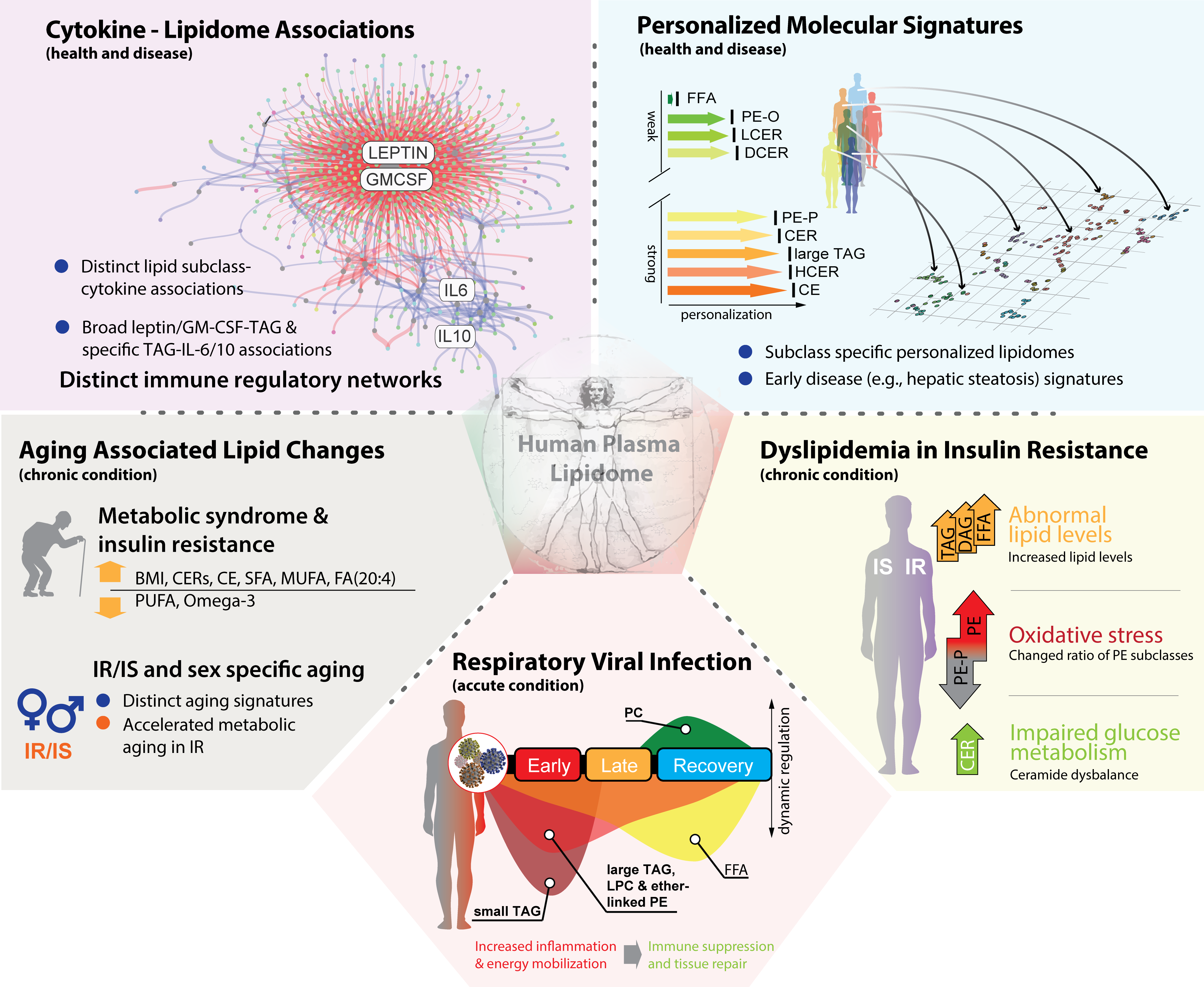 Towards Personalized Medicine and Disease Prevention: Completing the Molecular Puzzle of Multi-omics