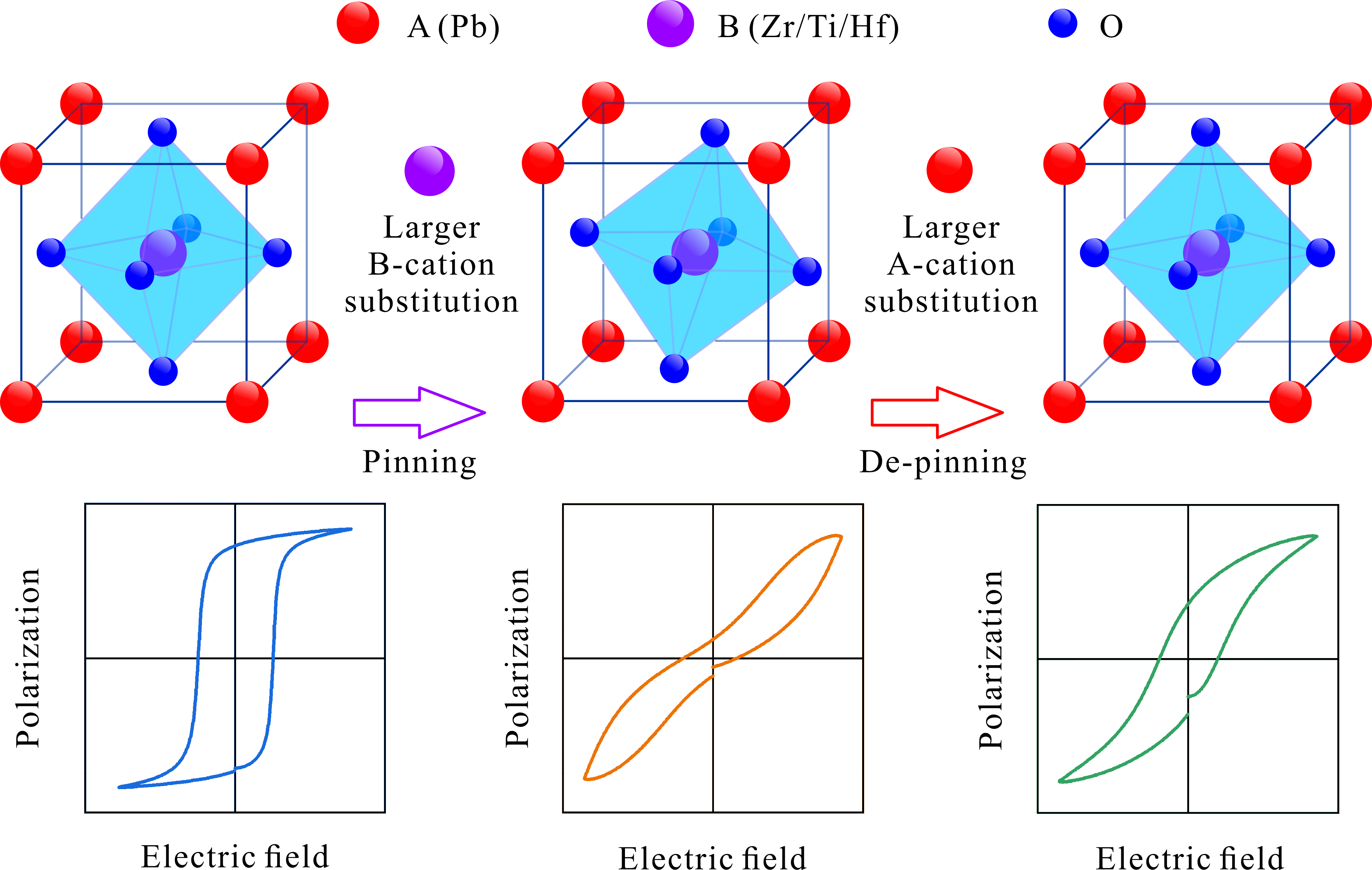 Decoding Pinched Hysteresis in PZT: Unraveling the Role of Structural Distortions in Ferroelectric Behavior