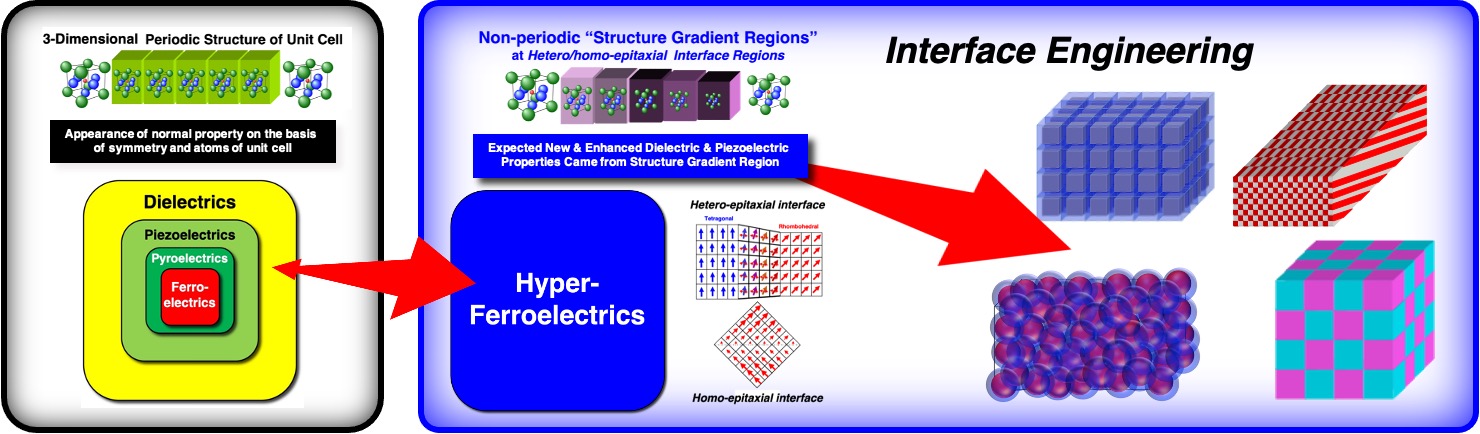 Interface engineering for high-performance, environmentally friendly piezoelectric materials
