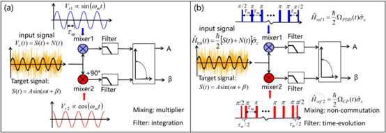 Quantum double lock-in amplifier