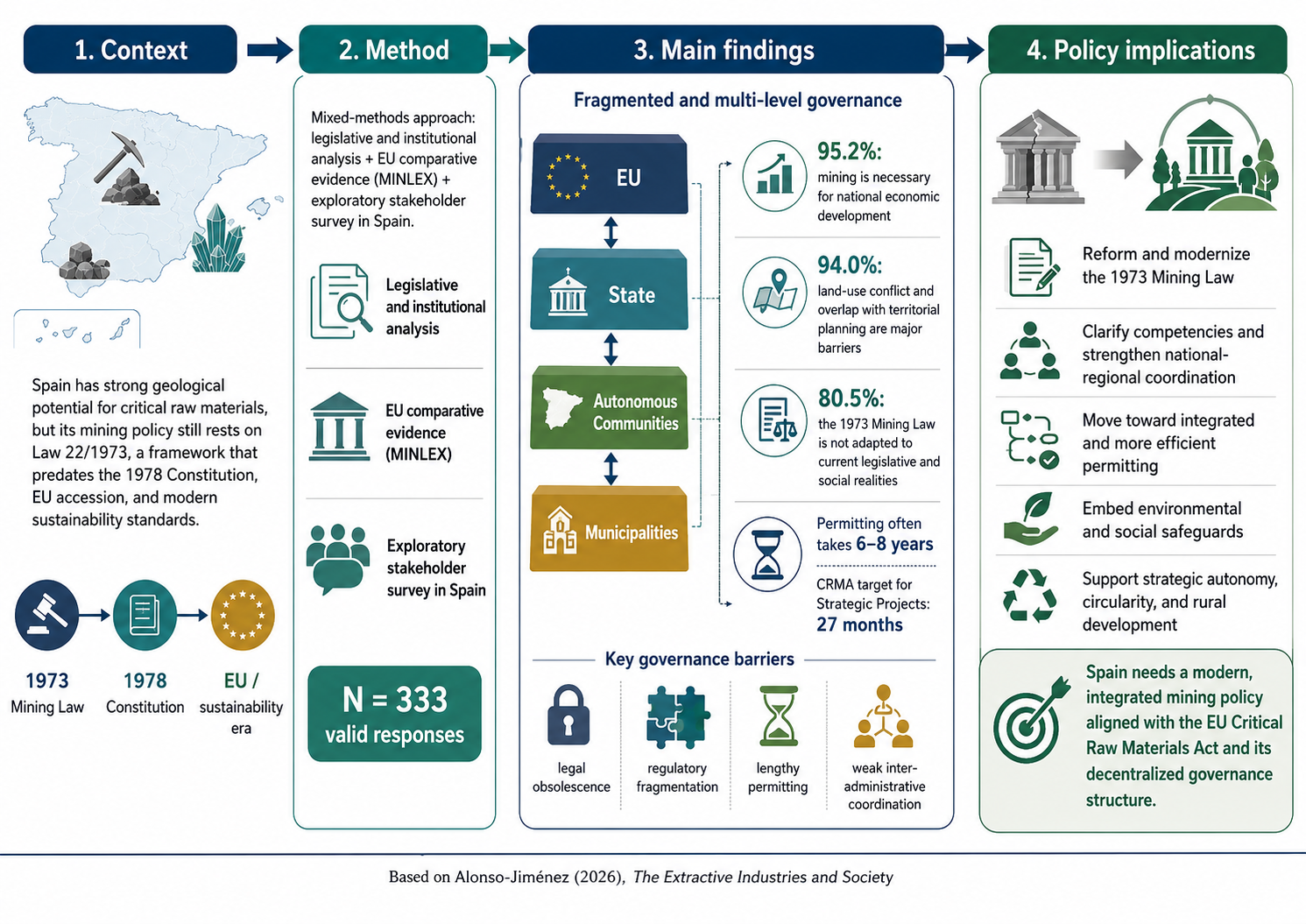 Mining policy in Spain: reforming governance for critical raw materials and sustainable mining