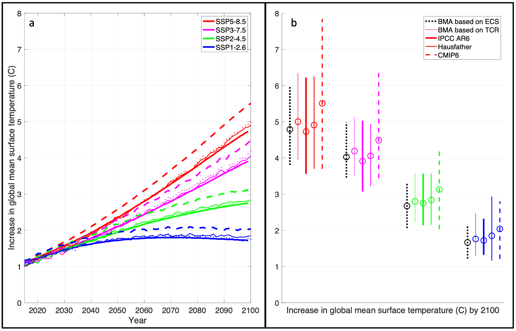 Bayesian weighting of climate models based on climate sensitivity
