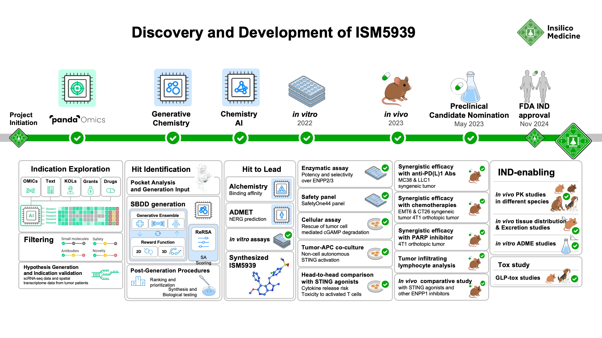 Harnessing AI to Transform STING Modulation in Cancer Immunotherapy