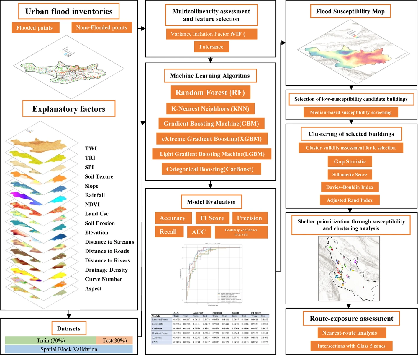 Integrated Machine-Learning and Clustering Framework for Flood Emergency Shelter Selection