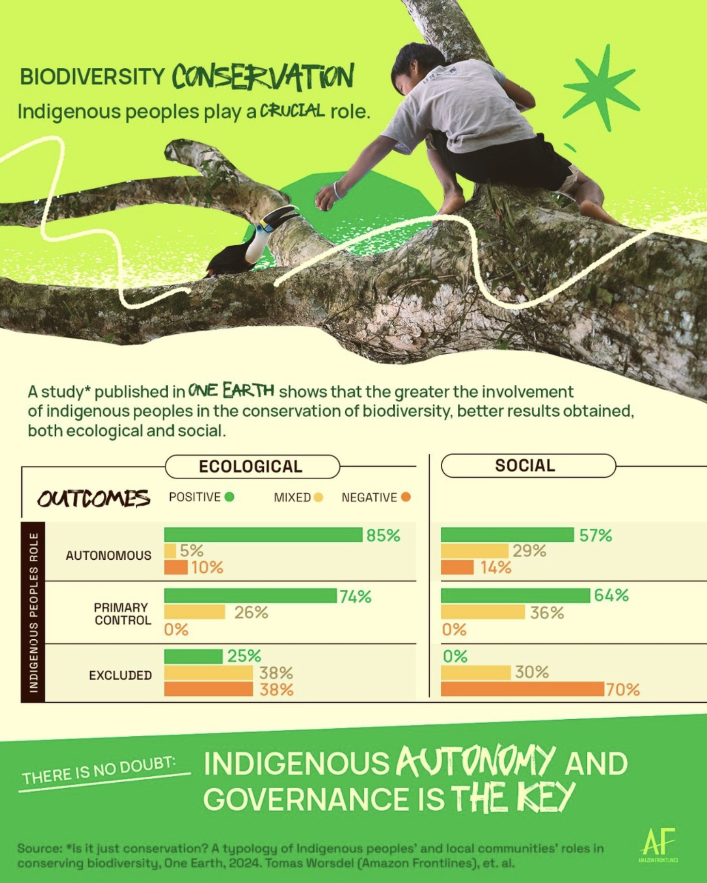 New Paper: Is it just conservation? A typology of Indigenous peoples’ and local communities’ roles in conserving biodiversity