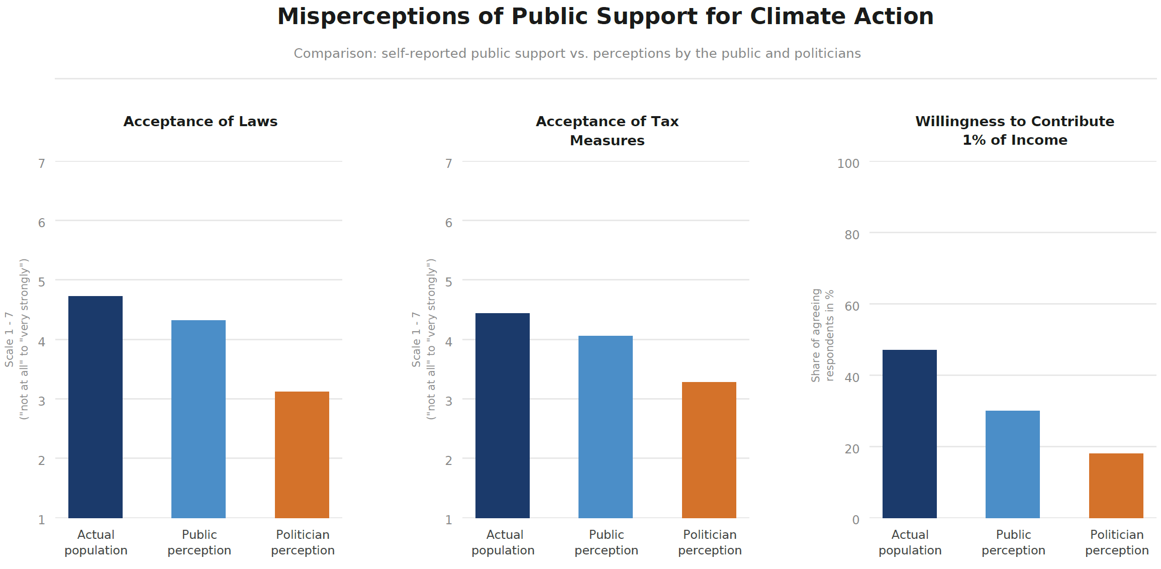 What Politicians Think Citizens Think About Climate Action: The Story Behind Our Study