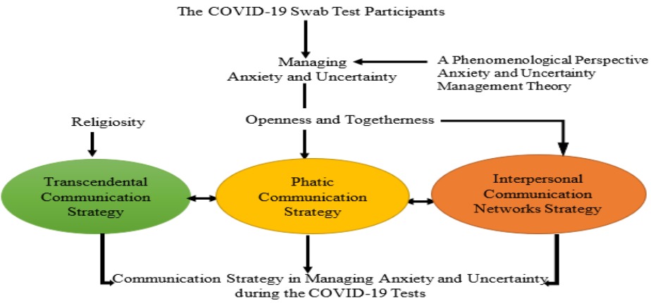 Communication strategy in managing anxiety and uncertainty during the COVID-19 tests in Indonesia
