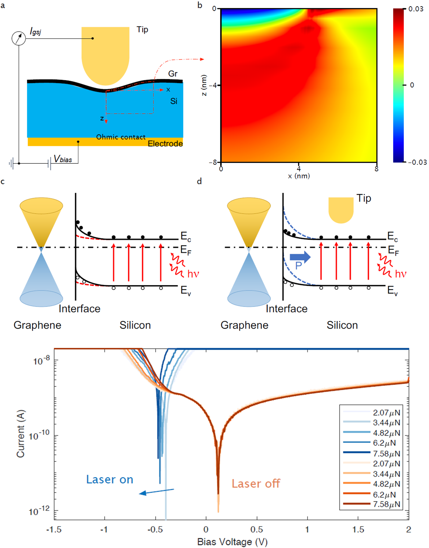 Enhanced photovoltaic effect in graphene–silicon Schottky junction under mechanical manipulation