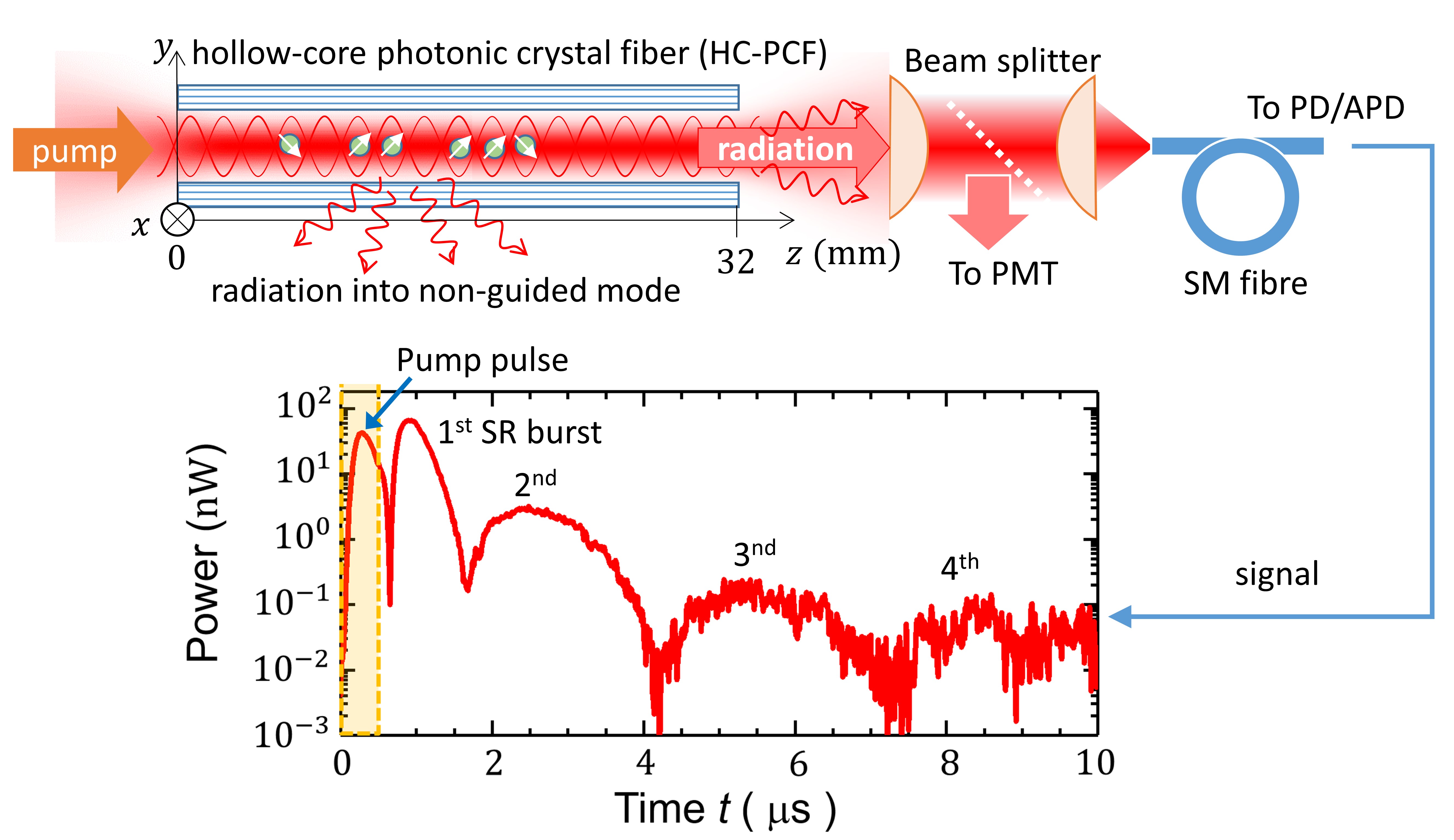 Collective interplay of ultracold atoms with multiple fibre modes