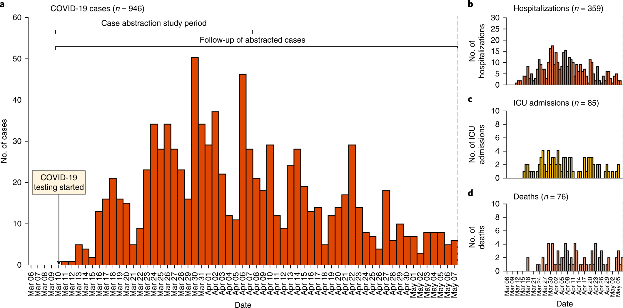 COVID-19 illness severity in patients with cancer 