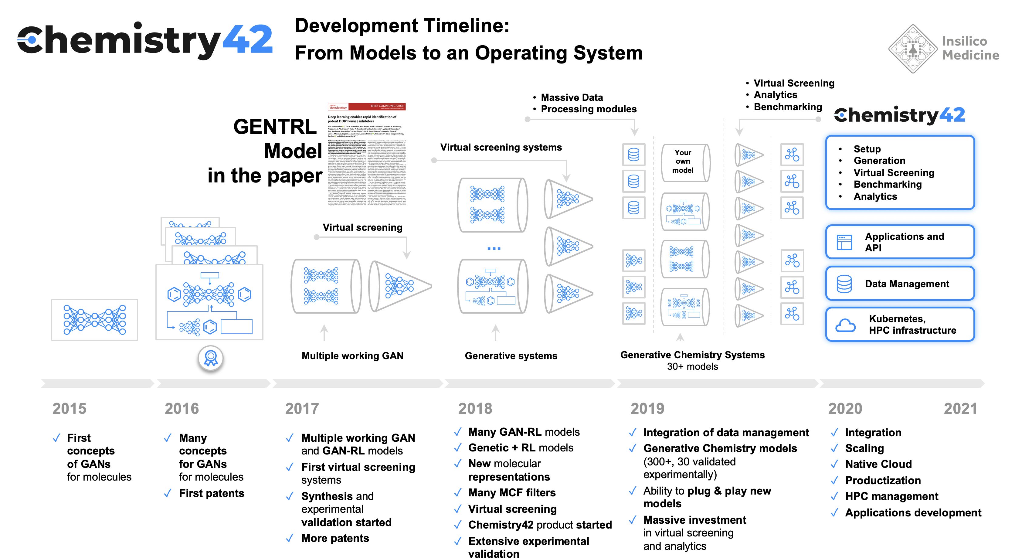After the Paper | From Paper to Industrial-scale Platform: a 3-Year Behind the Paper Journey from GENTRL to Chemistry42