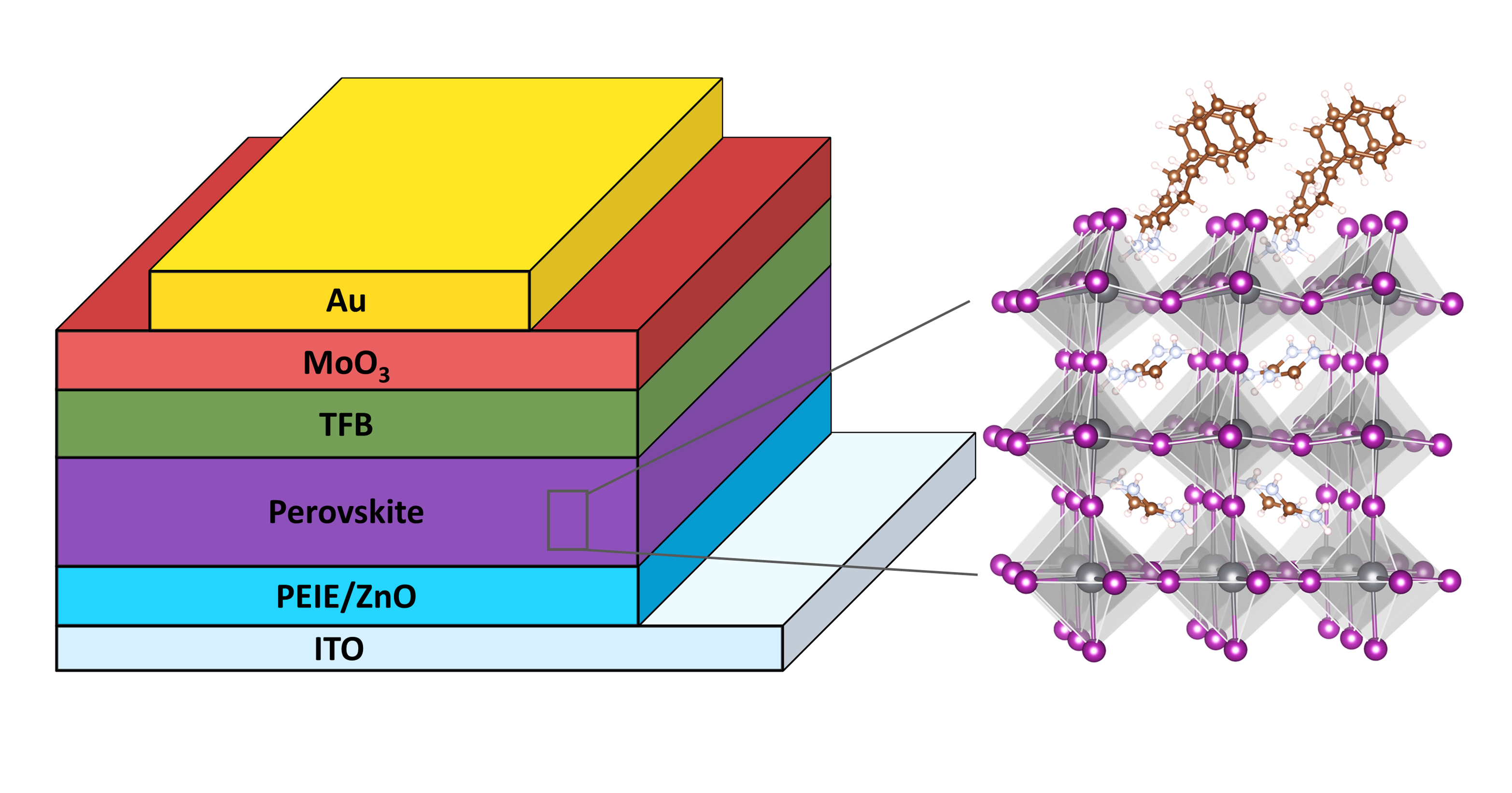 Phenylalkylammonium passivation enables highly stable perovskite LED