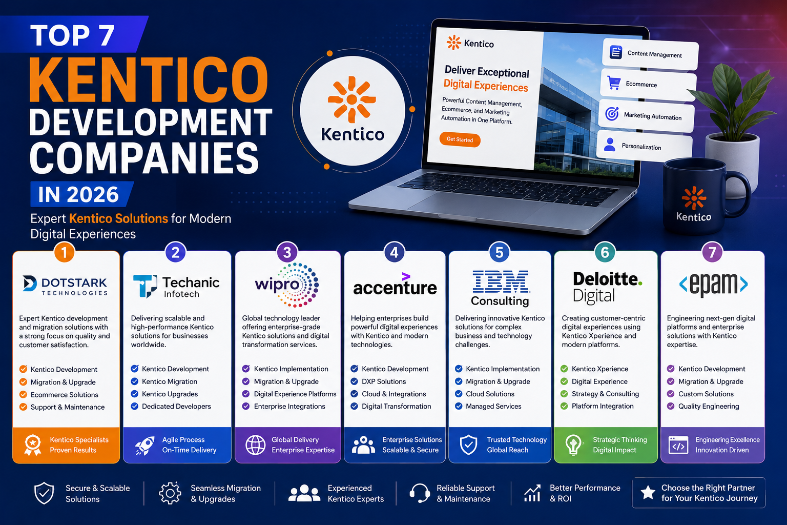 Top 7 Kentico Development Companies in 2026
