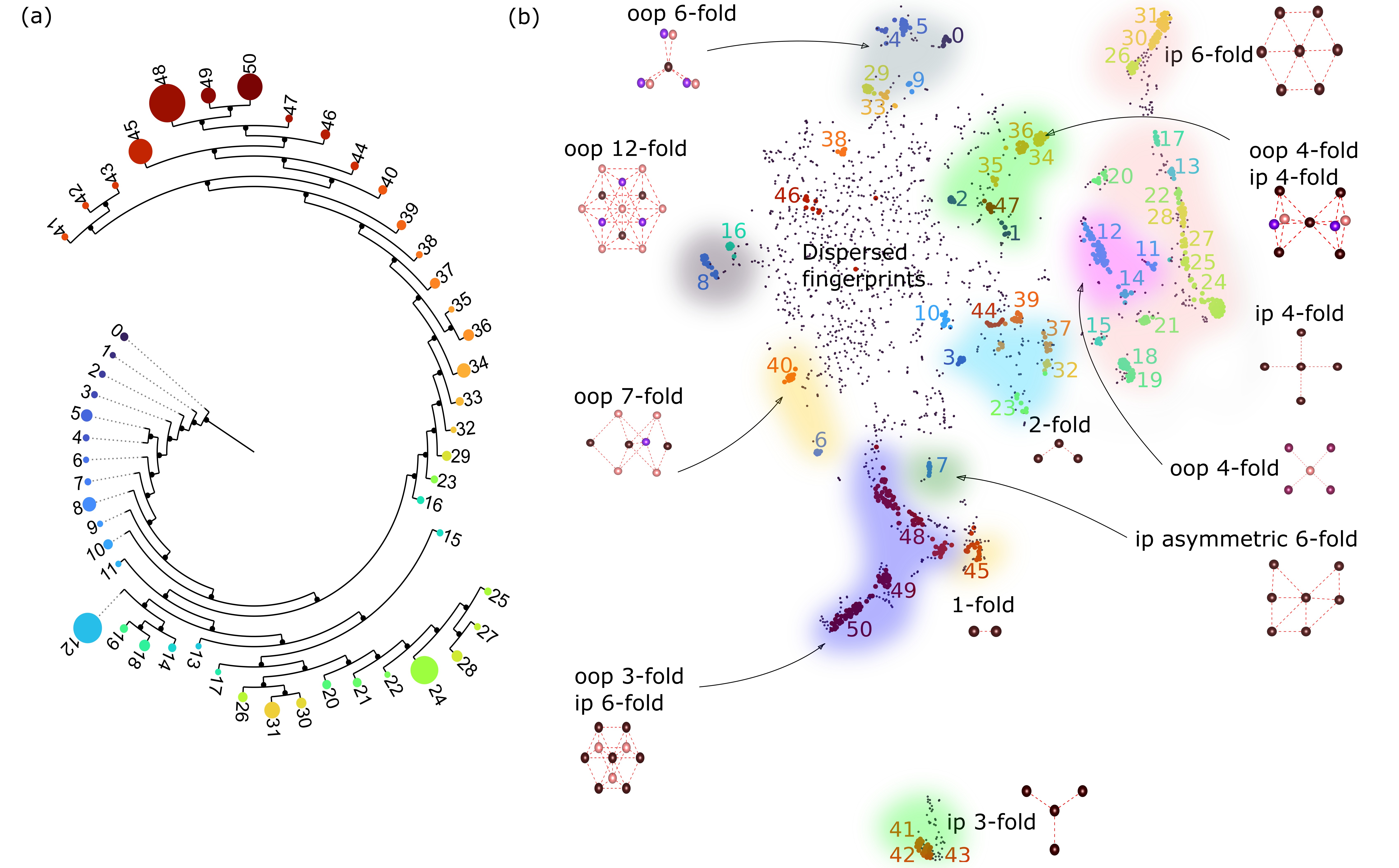 Deep learning approach to genome of two-dimensional materials with flat electronic bands
