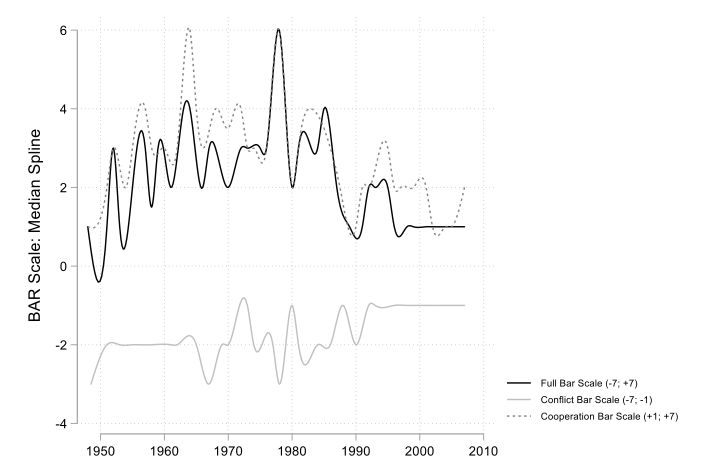 International conflict and cooperation over freshwater resources